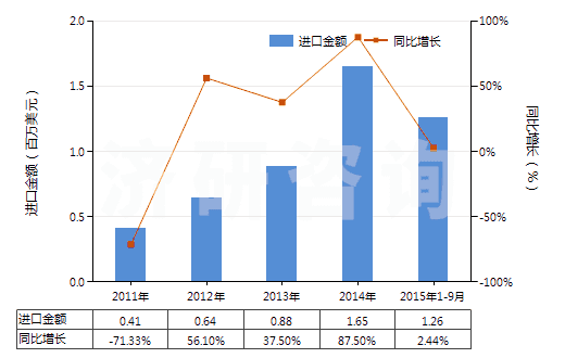 2011-2015年9月中國醫(yī)療用硫化橡膠衣著用品及附件(硬化橡膠的除外)(HS40159010)進口總額及增速統(tǒng)計